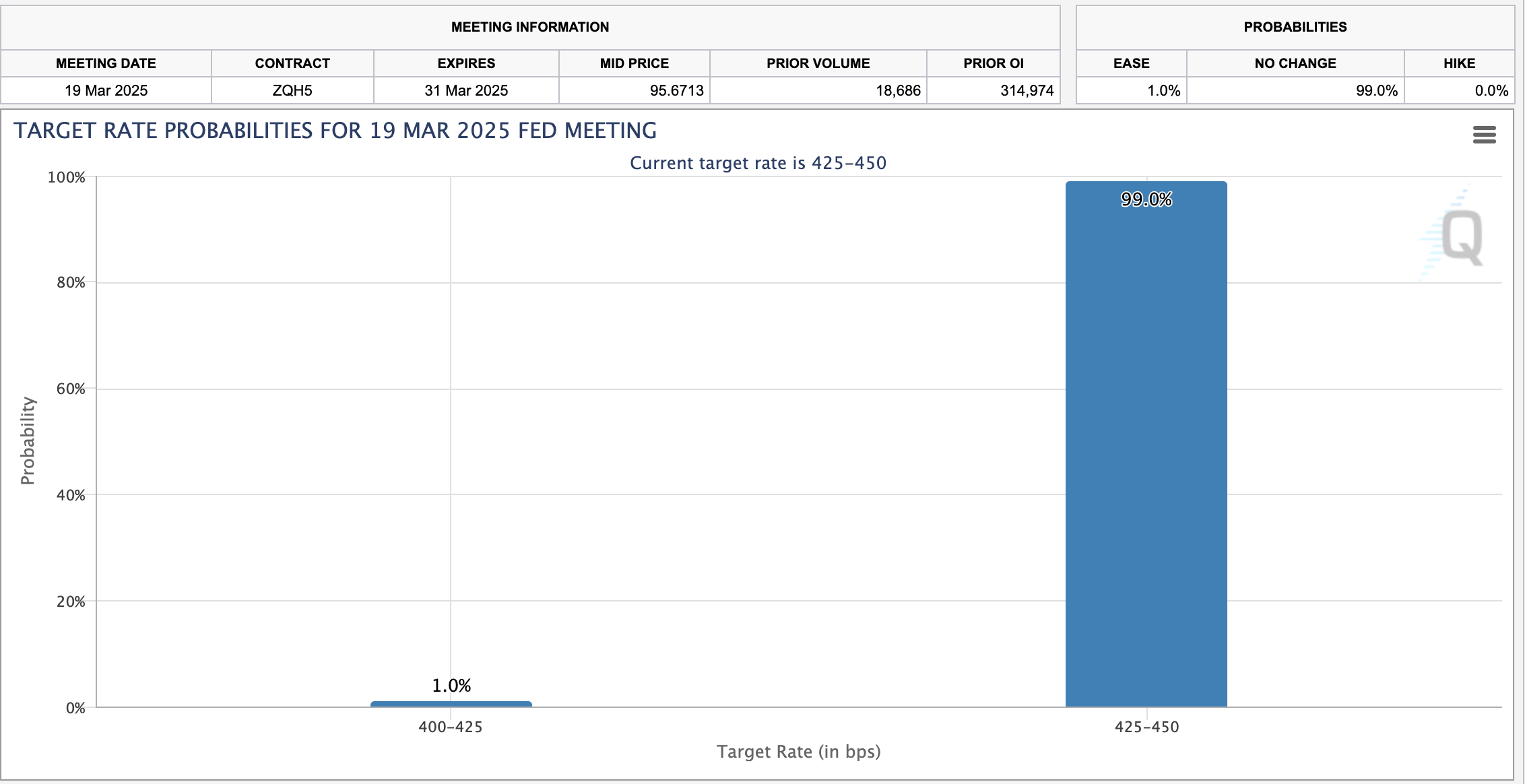 FedWatch tool, March 13, 2025 | Source: CME Group 